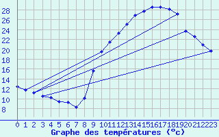 Courbe de tempratures pour Chatte (38)