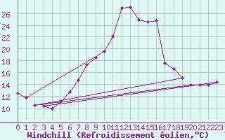Courbe du refroidissement olien pour Achenkirch