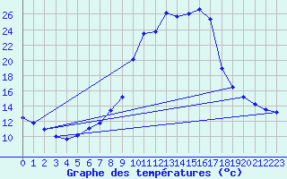 Courbe de tempratures pour Dillingen/Donau-Fris