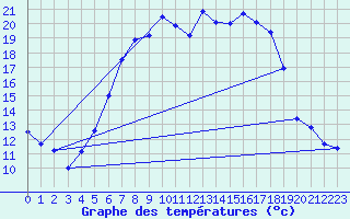 Courbe de tempratures pour Marienberg