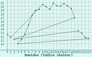 Courbe de l'humidex pour Marienberg