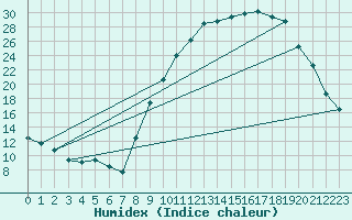 Courbe de l'humidex pour Colmar (68)