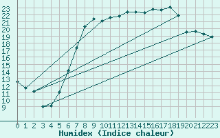 Courbe de l'humidex pour Warburg