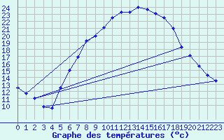 Courbe de tempratures pour Naumburg/Saale-Kreip