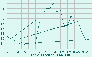 Courbe de l'humidex pour Formigures (66)