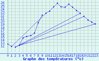 Courbe de tempratures pour Frankfort (All)