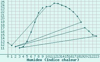 Courbe de l'humidex pour Mejrup