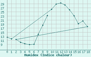Courbe de l'humidex pour Torla