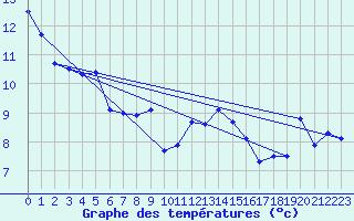 Courbe de tempratures pour Ouessant (29)