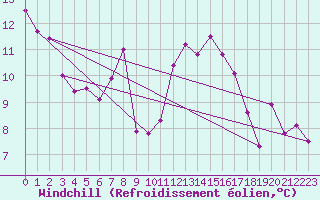 Courbe du refroidissement olien pour La Fretaz (Sw)