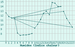 Courbe de l'humidex pour Toulouse-Francazal (31)