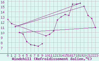 Courbe du refroidissement olien pour Creil (60)
