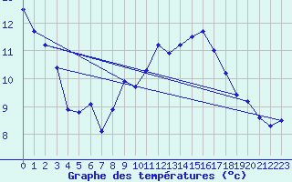 Courbe de tempratures pour Asker