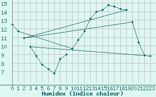 Courbe de l'humidex pour Metz-Nancy-Lorraine (57)