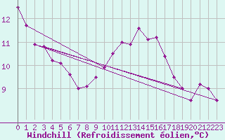 Courbe du refroidissement olien pour Saint-Romain-de-Colbosc (76)