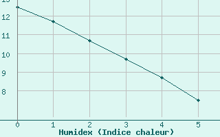 Courbe de l'humidex pour Le Plessis-Belleville (60)