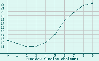 Courbe de l'humidex pour Czestochowa