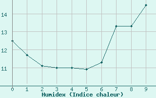 Courbe de l'humidex pour Malaa-Braennan