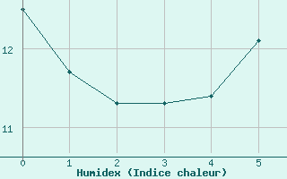 Courbe de l'humidex pour Reichenau / Rax