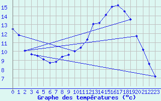 Courbe de tempratures pour Belfort-Dorans (90)