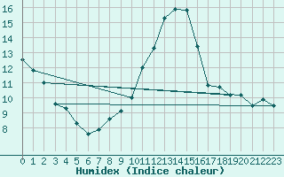 Courbe de l'humidex pour Cognac (16)
