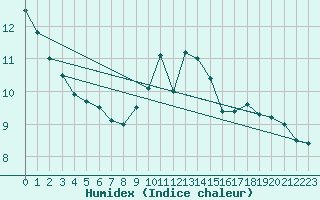 Courbe de l'humidex pour Schauenburg-Elgershausen