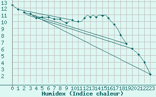 Courbe de l'humidex pour Coningsby Royal Air Force Base