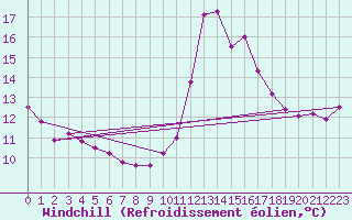 Courbe du refroidissement olien pour Hoek Van Holland
