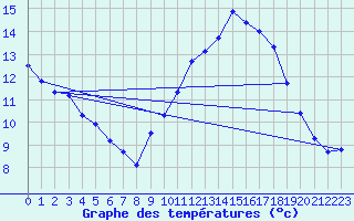 Courbe de tempratures pour Agde (34)