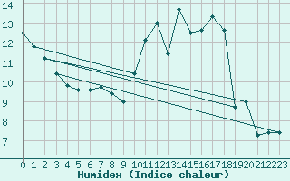 Courbe de l'humidex pour Sainte-Genevive-des-Bois (91)