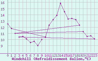 Courbe du refroidissement olien pour Montrodat (48)