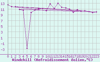 Courbe du refroidissement olien pour Chemnitz