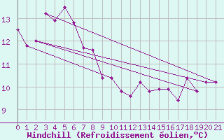 Courbe du refroidissement olien pour Orbost