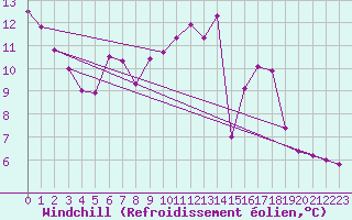Courbe du refroidissement olien pour Rioz (70)