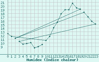 Courbe de l'humidex pour Roissy (95)