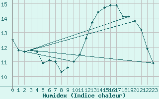 Courbe de l'humidex pour Charleroi (Be)