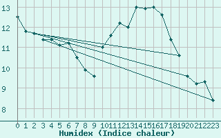 Courbe de l'humidex pour Madrid / Retiro (Esp)