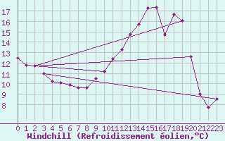 Courbe du refroidissement olien pour Troyes (10)