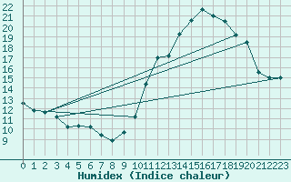 Courbe de l'humidex pour Trappes (78)