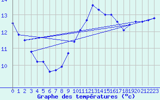 Courbe de tempratures pour Coulommes-et-Marqueny (08)