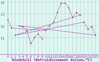 Courbe du refroidissement olien pour Nmes - Garons (30)