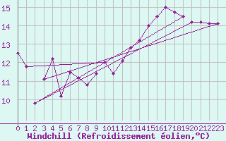 Courbe du refroidissement olien pour Metz-Nancy-Lorraine (57)