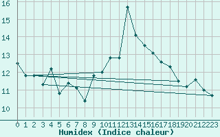 Courbe de l'humidex pour Ile Rousse (2B)