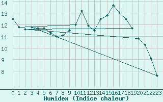 Courbe de l'humidex pour Abbeville (80)