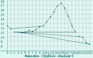 Courbe de l'humidex pour Badajoz