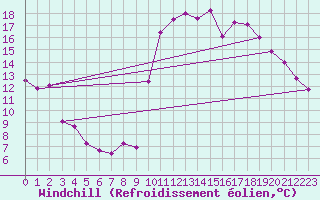 Courbe du refroidissement olien pour Pointe de Socoa (64)