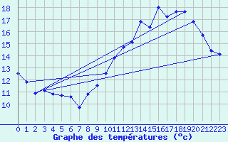 Courbe de tempratures pour Chteauroux (36)