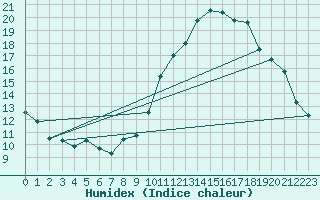 Courbe de l'humidex pour Melun (77)