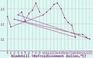 Courbe du refroidissement olien pour Weihenstephan