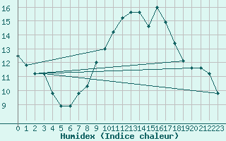 Courbe de l'humidex pour Torino / Bric Della Croce